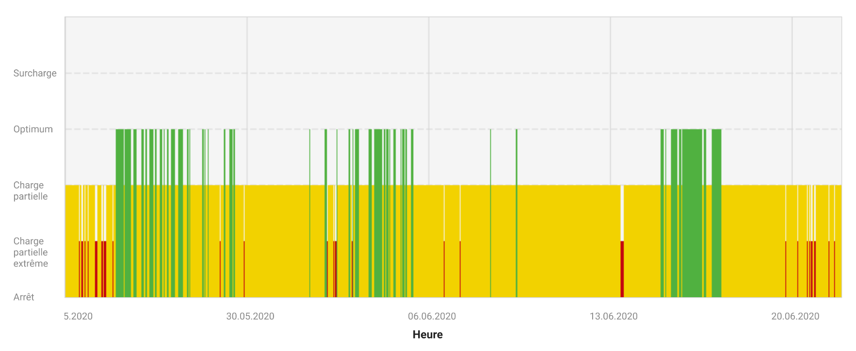 Graphe de load condition
