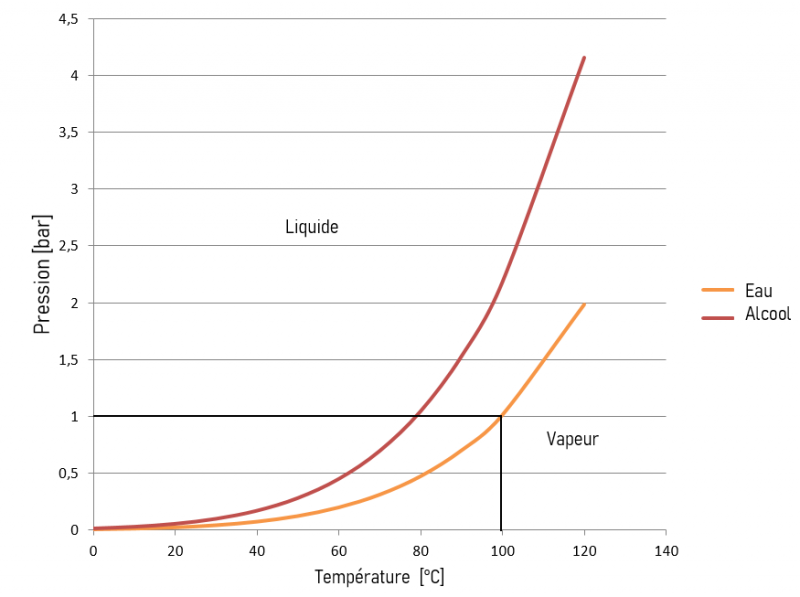 Courbe de vaporisation pou l'eau et l'alcool