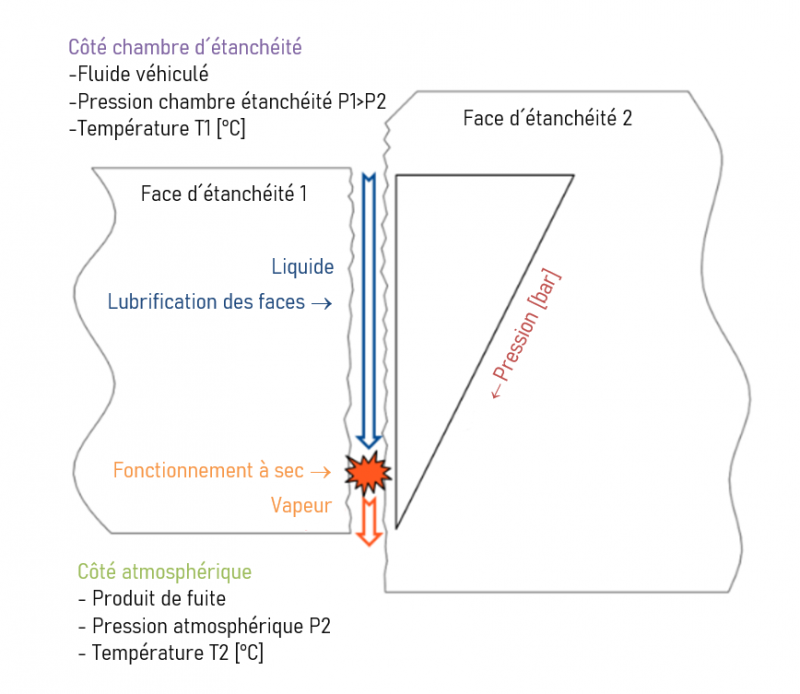 Chambre d'étanchéité - phénomène de fonctionnement à sec