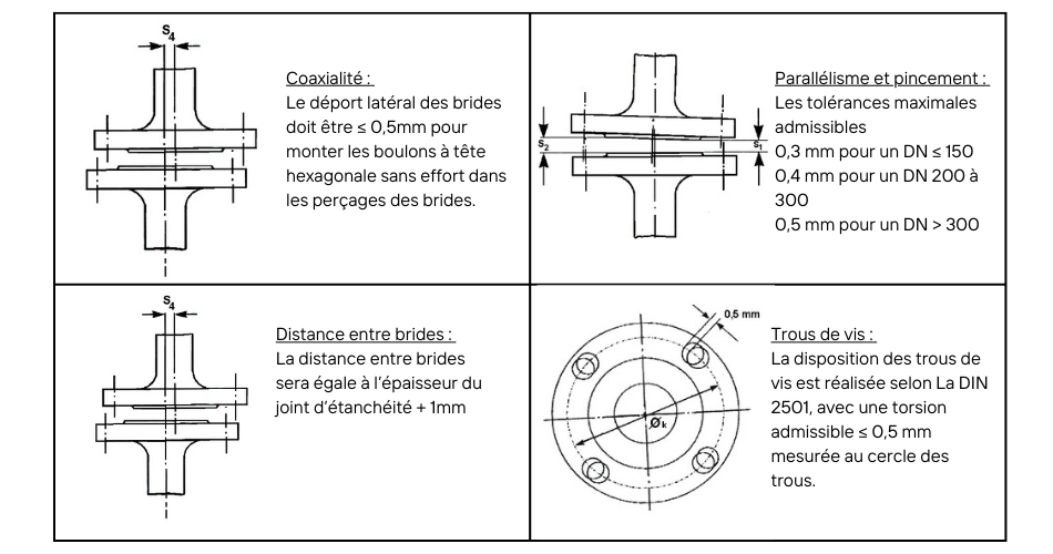 raccordement de la tuyauterie